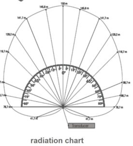 Radiation Chart | Maritech CV